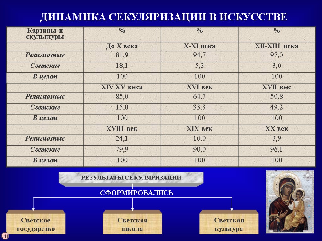 ДИНАМИКА СЕКУЛЯРИЗАЦИИ В ИСКУССТВЕ РЕЗУЛЬТАТЫ СЕКУЛЯРИЗАЦИИ Светское государство Светская школа Светская культура СФОРМИРОВАЛИСЬ 144